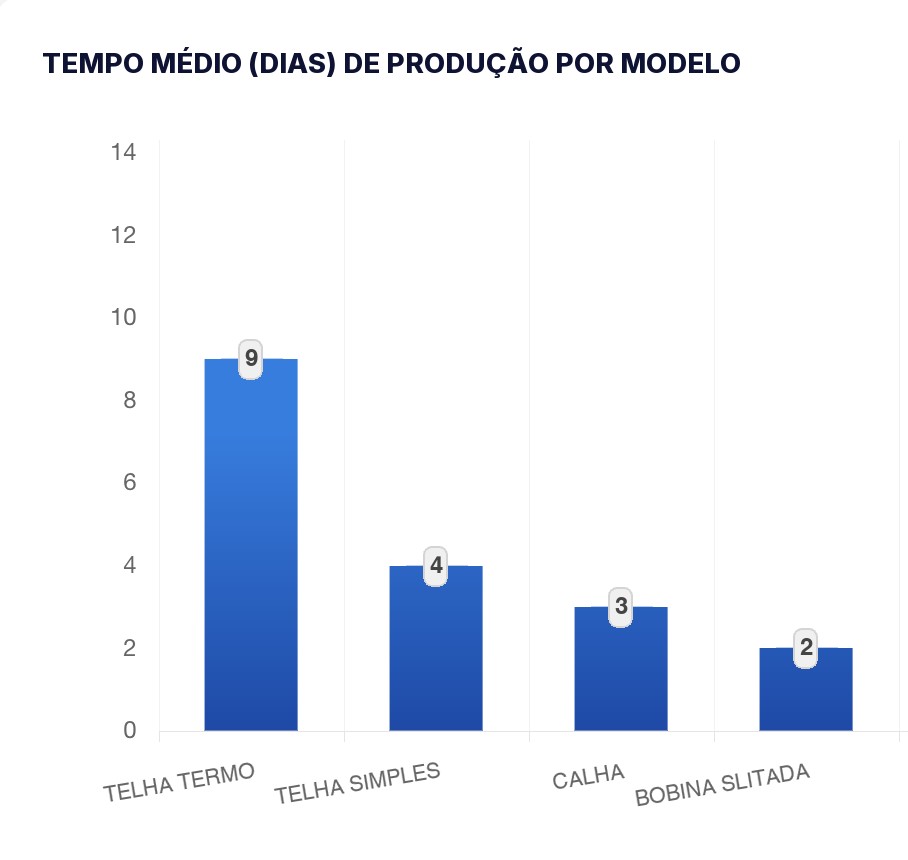 Gráfico de tempo médio de produção em dias por modelo de produto