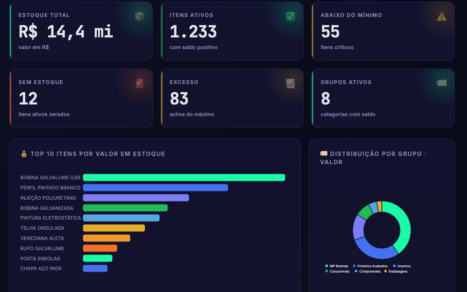 Painel de valor em estoque com top 10 itens por valor e distribuição por grupo